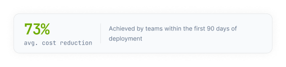 73% Avg Cost Reduction